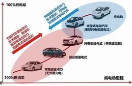 保持海角社區服務: 新能源車補貼政策解讀
